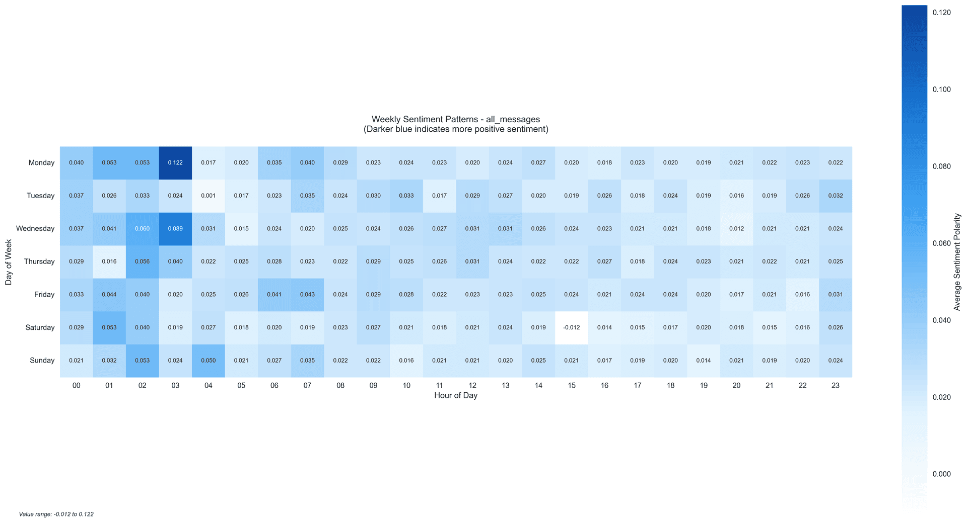 Discord Sentiment Analysis